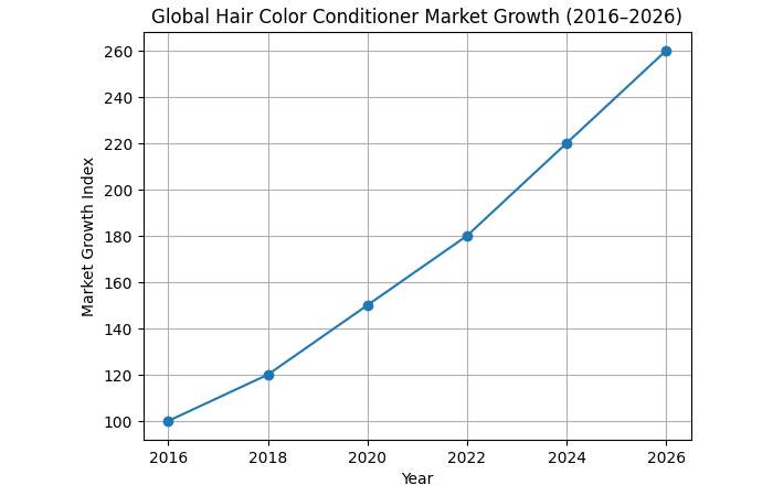 Global Hair Color Conditioner Market Growth 2016–2026