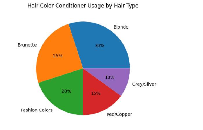 Hair Color Conditioner Usage by Hair Type