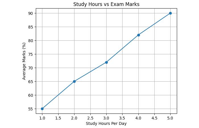 Student Performance Improvement with Structured Study Plan