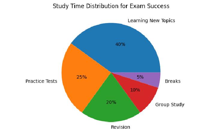 Study Time Distribution for Exam Success