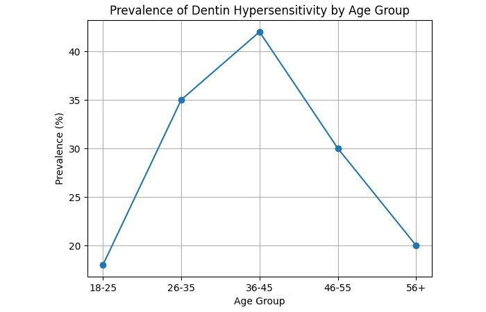 Prevalence of Dentin Hypersensitivity by Age Group