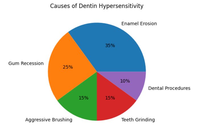 Causes of Dentin Hypersensitivity